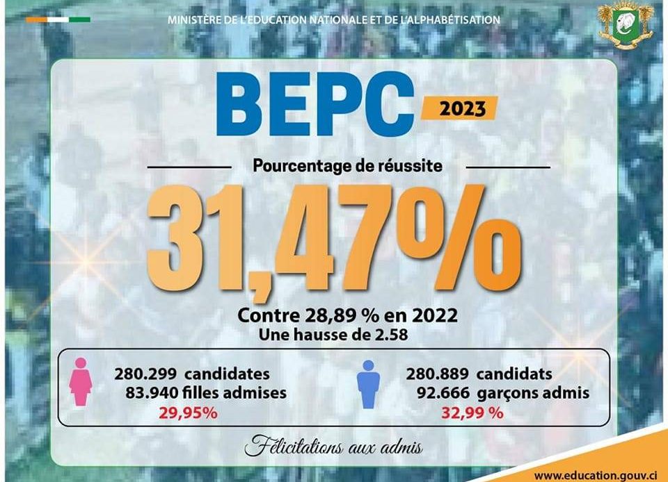 Gbich-BEPC 2023 POURCENTAGE